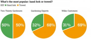 Gardening graphs