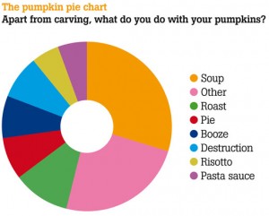 pumpkin pie chart