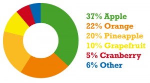 Fruit Juice Favourite Pie Chart